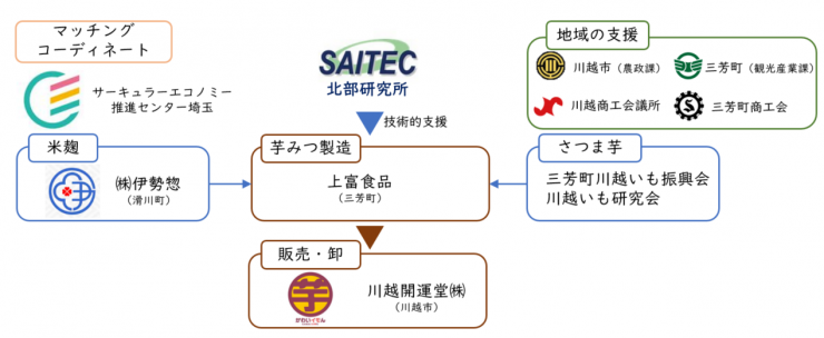 川越紅赤芋みつについて各組織の関係性を示す図