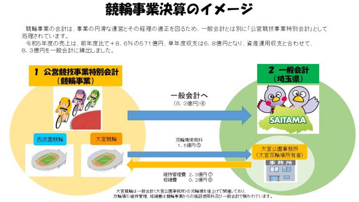 R5競輪事業決算イメージ図
