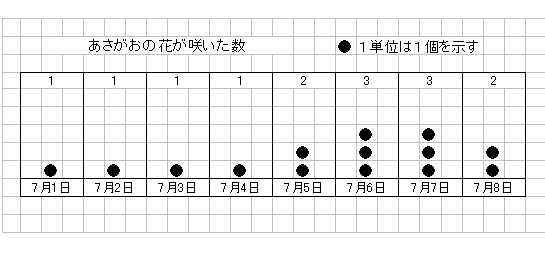 単位グラフの例