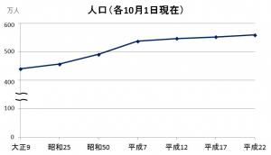 折れ線グラフ省略法