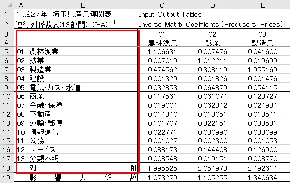 表：逆行列係数表(I-A)-1型の表側を貼り付け