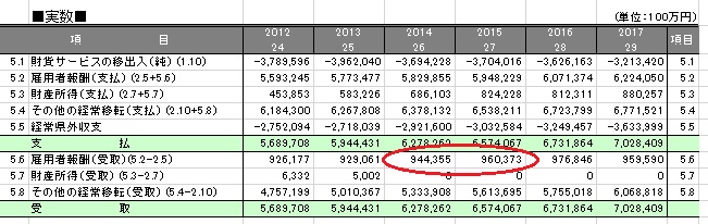 表：県外への雇用者報酬(県民経済計算)