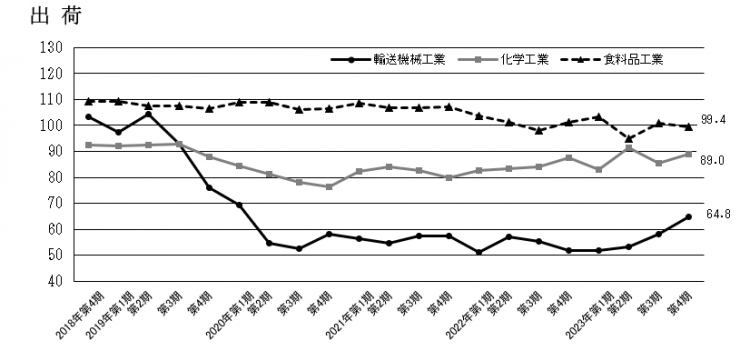 主要産業の出荷のグラフ