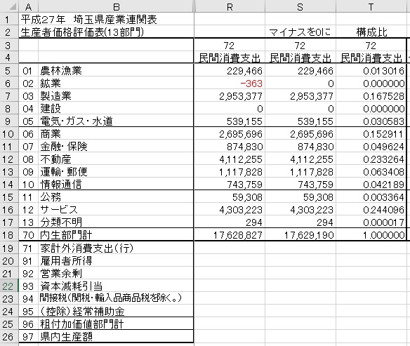 表：民間消費支出構成比