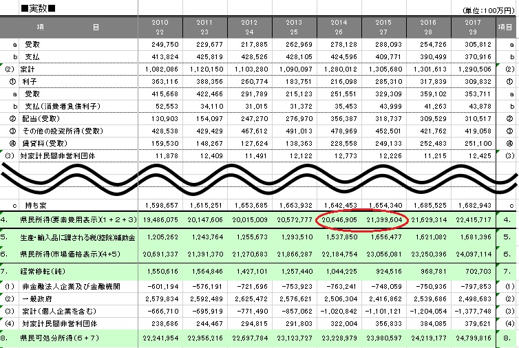 表：県民所得(要素費用表示)実数(県民経済計算)