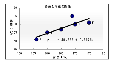 （例）身長と体重の関係