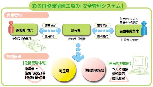 彩の国資源循環工場の「安全管理システム」