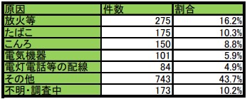 令和4年埼玉県の出火原因別件数