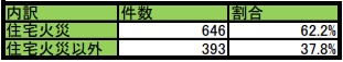 令和4年埼玉県の建物火災