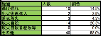 令和4年埼玉県の火災による死者の発生経過別