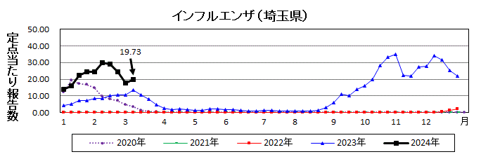 埼玉県インフルエンザ流行グラフ