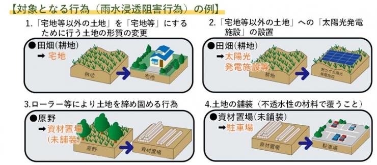 対象となる行為（雨水浸透阻害行為）の例