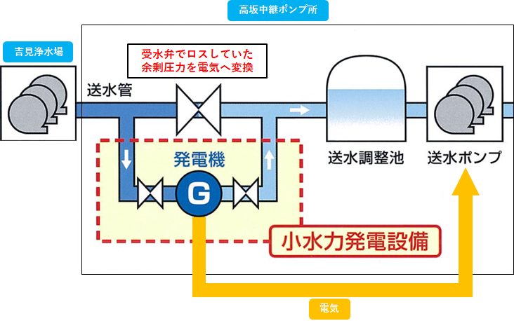 小水力発電設備の仕組みを示した画像です。小水力発電設備は送水管に設置された受水弁でロスしていた余剰圧力を電気に変換する設備です。