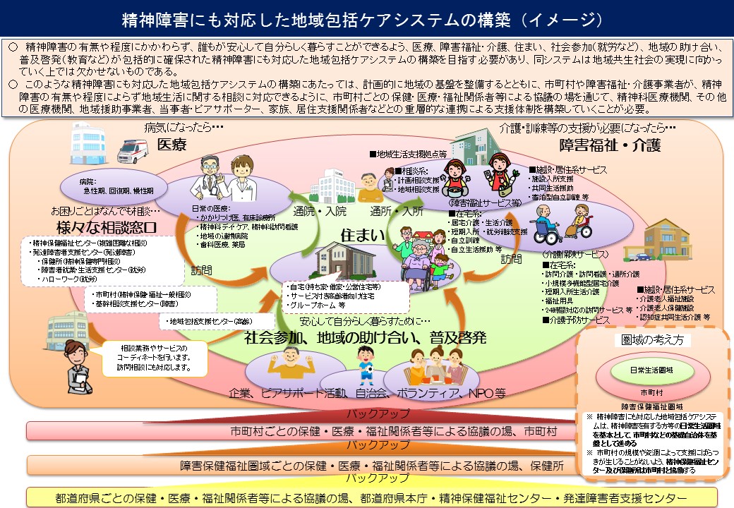 精神障害にも対応した地域包括ケアシステム