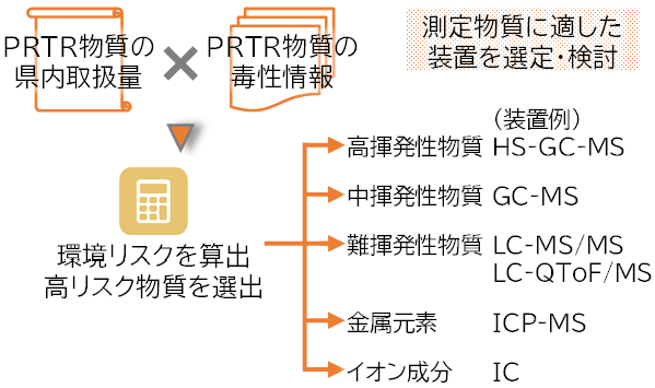 図 化学物質漏洩時の迅速分析に向けた研究概要