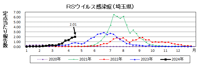 RSウイルス感染症流行グラフ