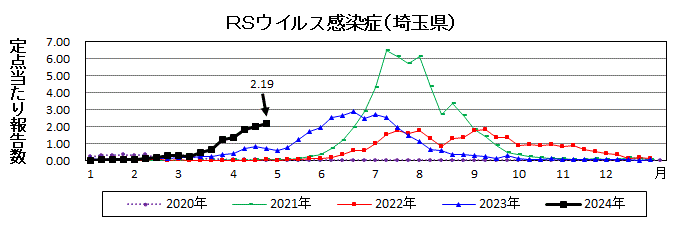 RSウイルス感染症流行グラフ