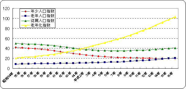 折線グラフ