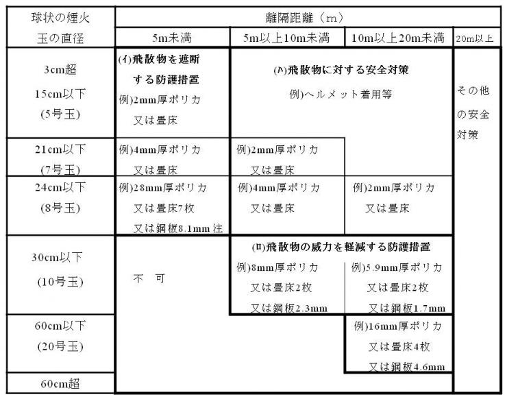 離隔距離