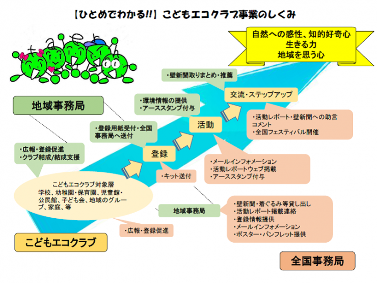 こどもエコクラブ事業概要