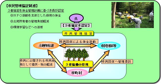 市民管理協定のイメージ