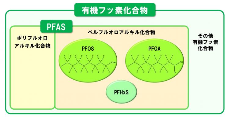 有機フッ素化合物の分類を示した画像です。PFOS及びPFOAは有機フッ素化合物のうち、PFASの一部に分類されています。