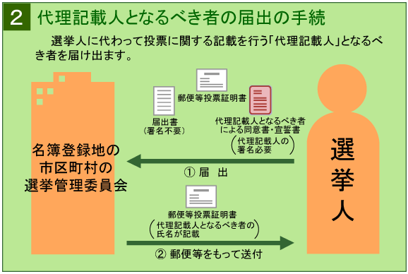 代理記載人となるべき者の届出の手続の図