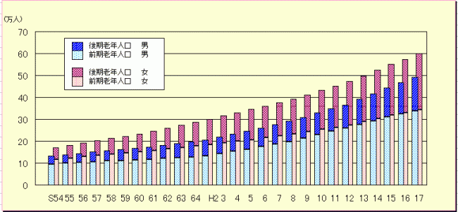 縦棒グラフ