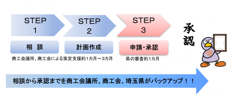 申請から承認まで