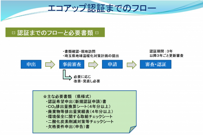 エコアップ認証取得の流れ