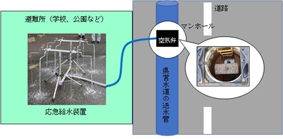 県送水管を活用した応急給水のイメージを示した画像です。県送水管に設置された空気弁に応急給水装置を設置することで給水活動が可能です