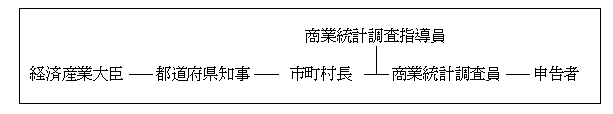 調査員調査