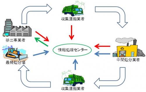 図：電子マニフェスト工程