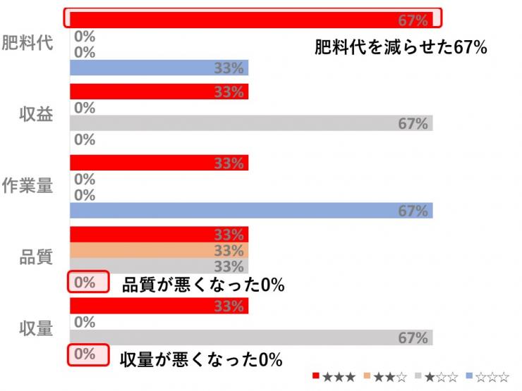 果樹各項目