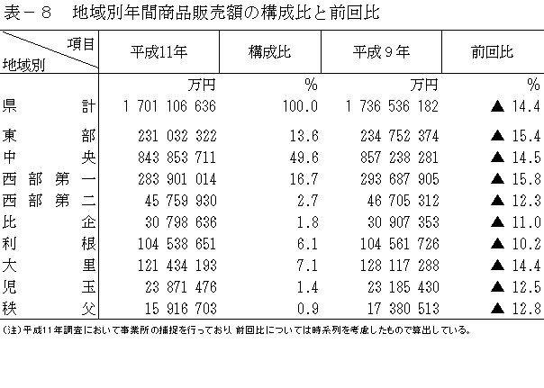 地域別年間商品販売額の構成比と前回比