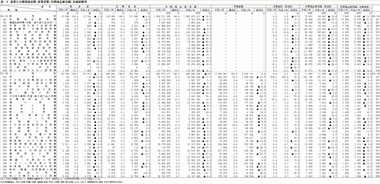 産業小分類別商店数・従業者数・年間商品販売額・売場面積等