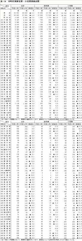 市町村別卸売業・小売業別商店数