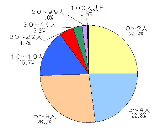 図-16卸売業の従業者規模別事業所数の構成比