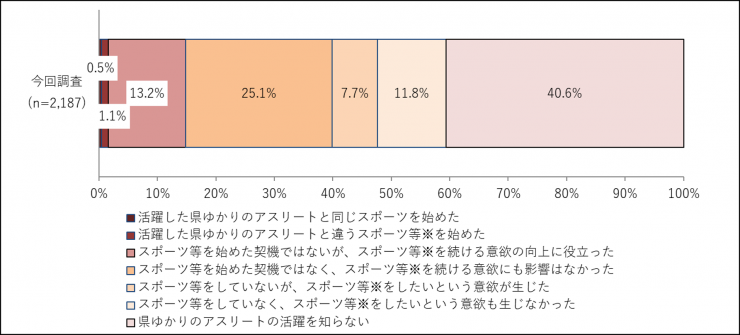 質問2