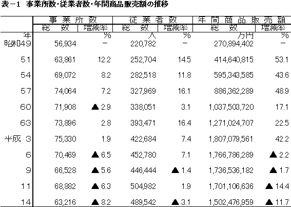 事業所数・従業者数・年間商品販売額の推移