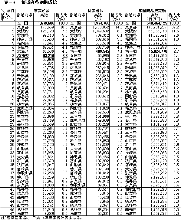 都道府県別構成比