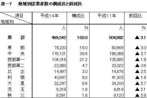 地域別従業者数の構成比と前回比