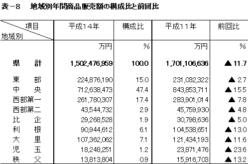 地域別年間商品販売額の構成比と前回比