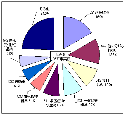 事業所数の産業分類小分類別構成比（卸売業）