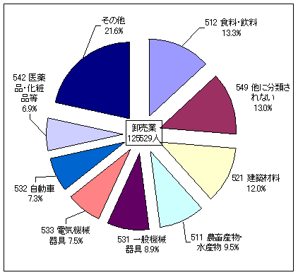 従業者数の産業分類小分類別構成比（卸売業）