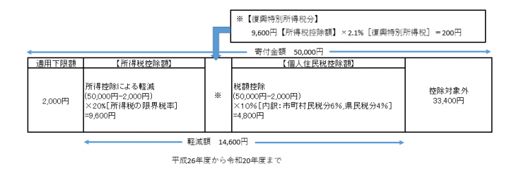 R4_寄附金税額控除のイメージ図