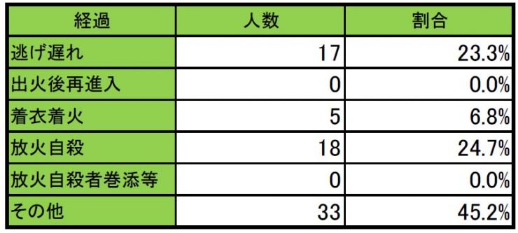埼玉県の火災による死者の発生経過別人数
