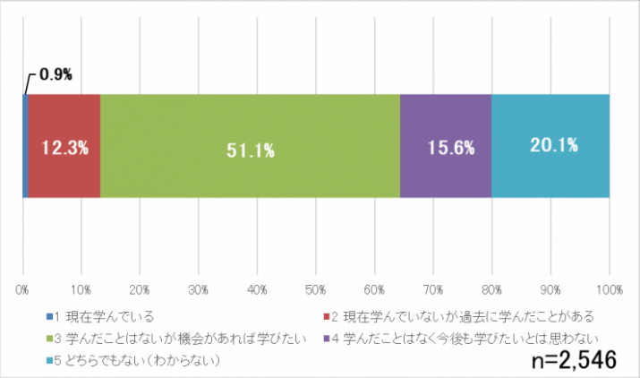 5手話への関心