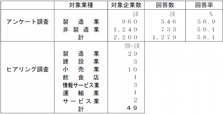 調査の概要
