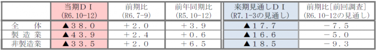 景況感DIの推移